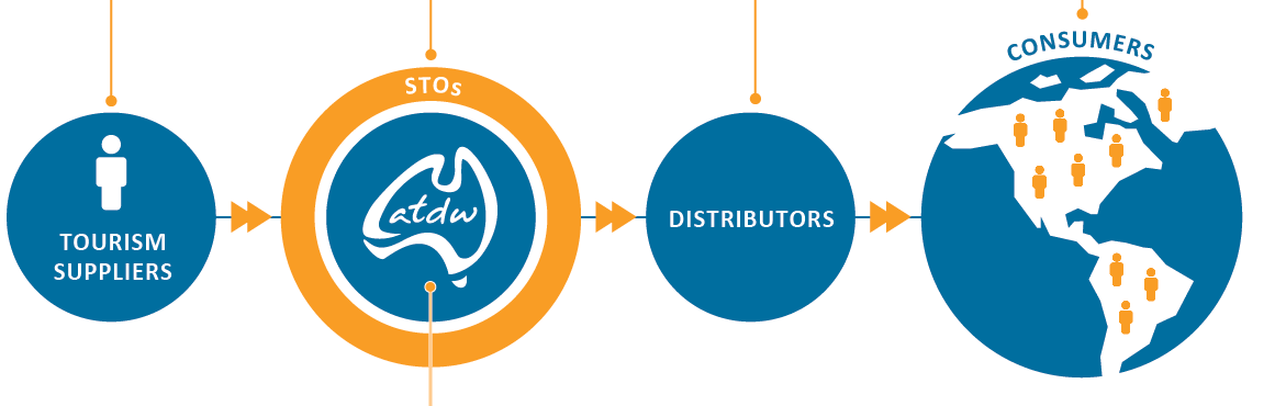 atdw set-up process